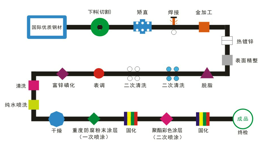 陽(yáng)臺(tái)護(hù)欄兩噴兩涂工藝流程詳解