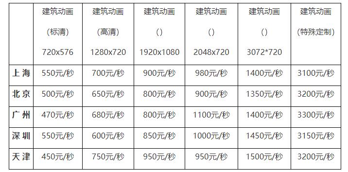 建筑動(dòng)畫(huà)制作報(bào)價(jià)