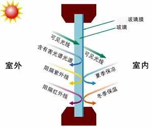 玻璃貼膜夏季隔熱、冬季保溫