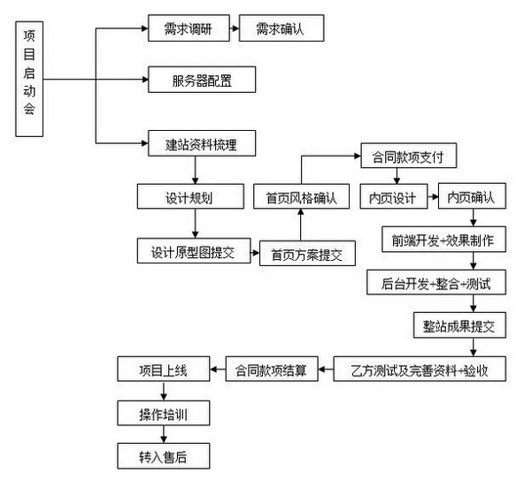 成都網(wǎng)站建設(shè)定制網(wǎng)站建設(shè)流程有哪些？