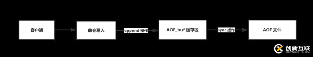 一文帶你深入了解 Redis 的持久化方式及其原理