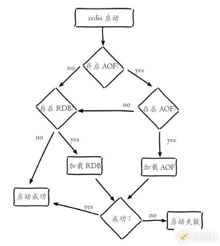 一文帶你深入了解 Redis 的持久化方式及其原理