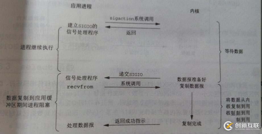 五種I/O模型簡(jiǎn)述