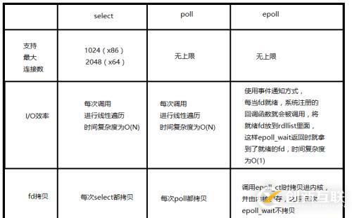 select、poll與epoll的優(yōu)缺點(diǎn)