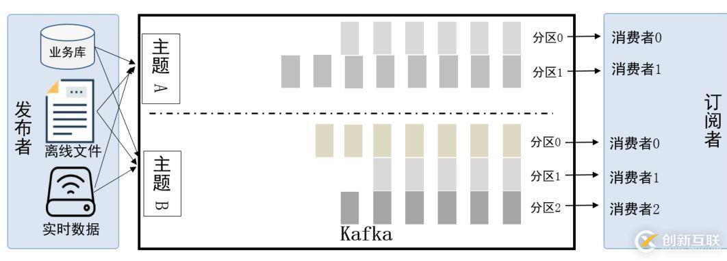 公共安全領域 Kafka 應用實踐是怎樣的