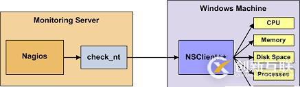 Nagios利用NSClient++監(jiān)控Windows主機(jī)（4）