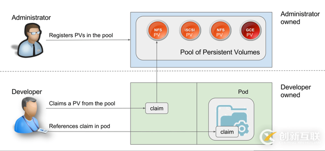 為什么Kubernetes的存儲如此艱難?