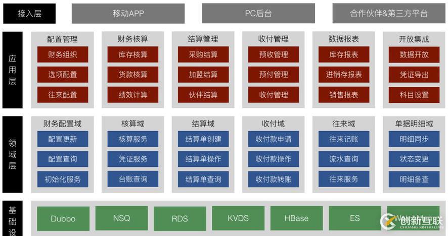 有贊零售財(cái)務(wù)中臺(tái)架構(gòu)設(shè)計(jì)與實(shí)踐