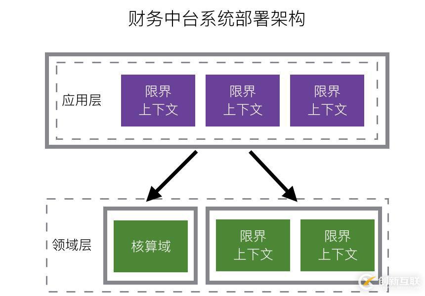 有贊零售財(cái)務(wù)中臺(tái)架構(gòu)設(shè)計(jì)與實(shí)踐