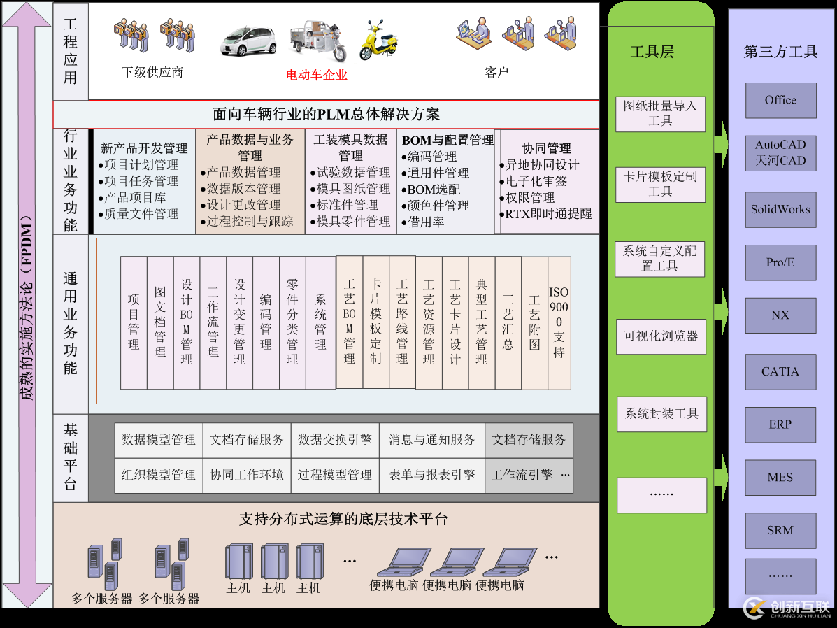 電動(dòng)車PLM解決方案