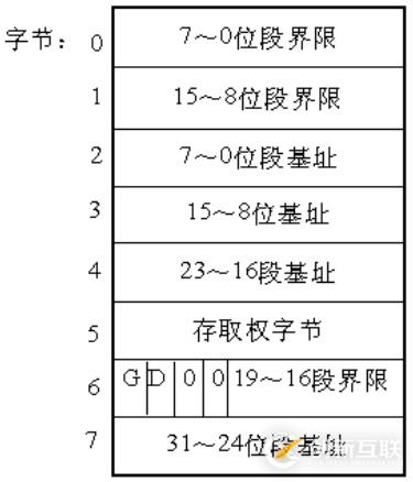 Linux內(nèi)存尋址的分段機制原理是什么