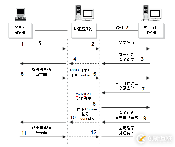 單點(diǎn)登錄原理與技術(shù)實(shí)現(xiàn)比較