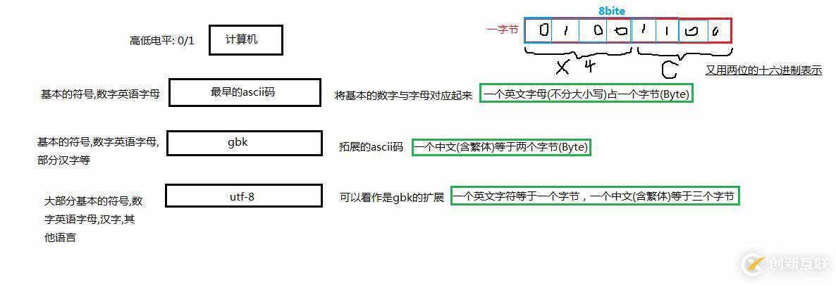 編碼與解碼