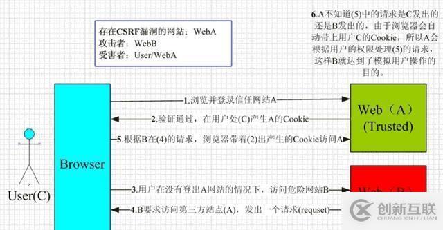 php csrf攻擊與xss攻擊區(qū)