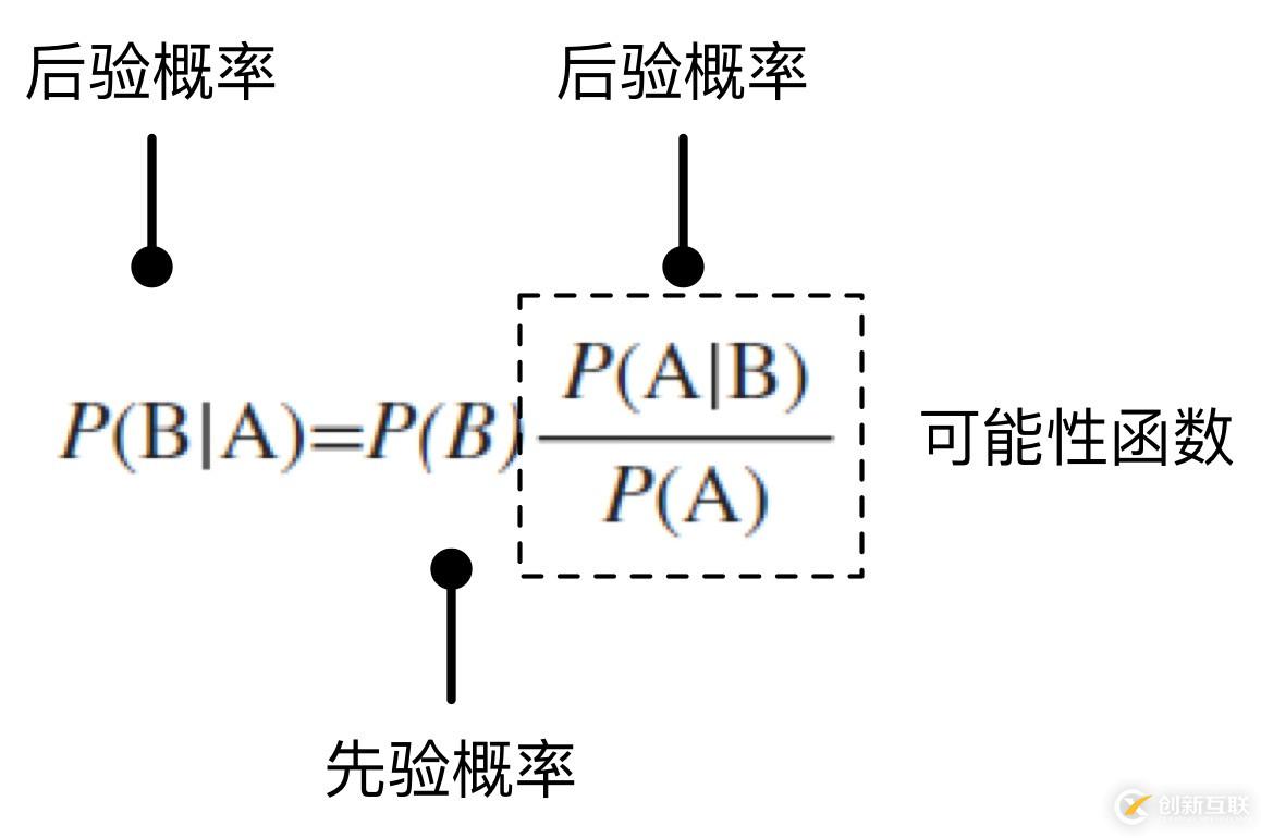 樸素貝葉斯：幫助AI產(chǎn)品經(jīng)理“小步快跑，快速迭代”