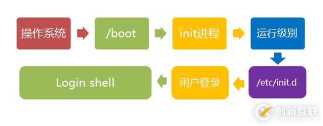 Linux系統(tǒng)啟動流程及服務(wù)控制