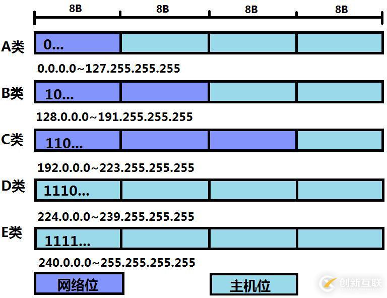 IP報(bào)頭及IP地址