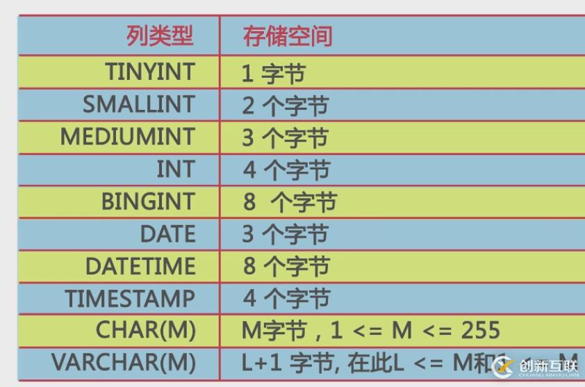 Mysql列類型與存儲空間