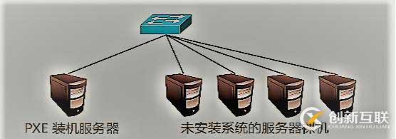 PXE高效批量裝機(jī)和Kickstart無人值守技術(shù)（從此解放雙手）