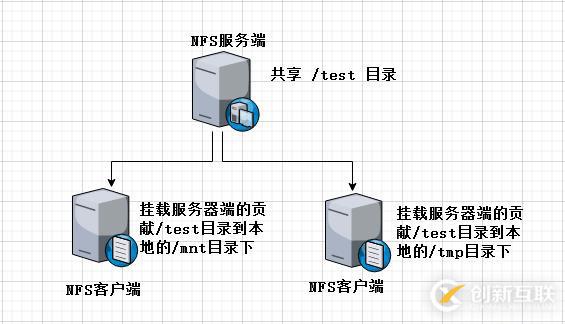 NFS網(wǎng)絡(luò)文件共享存儲(chǔ)服務(wù)器