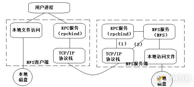 NFS網(wǎng)絡(luò)文件共享存儲(chǔ)服務(wù)器