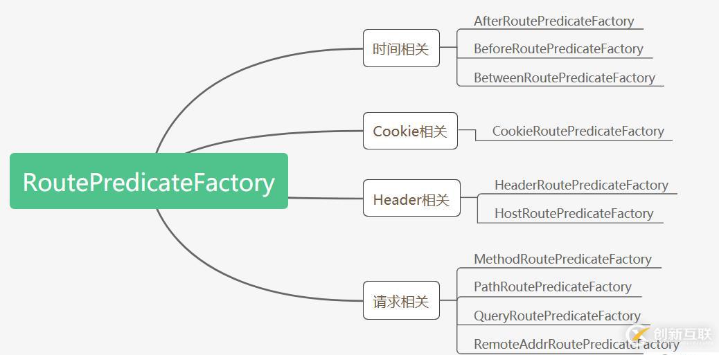 Spring Cloud Gateway 內(nèi)置的路由謂詞工廠(chǎng)