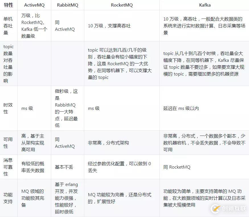 阿里Java面試題剖析：為什么使用消息隊(duì)列？消息隊(duì)列有什么優(yōu)點(diǎn)和缺點(diǎn)？