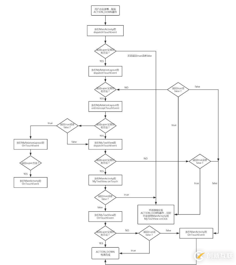 Android中如何實(shí)現(xiàn)觸摸事件傳遞機(jī)制