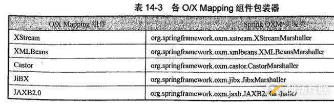 spring如何使用OXM進(jìn)行對(duì)象XML映射解析