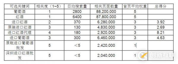 SEO中如何收集和篩選關(guān)鍵詞