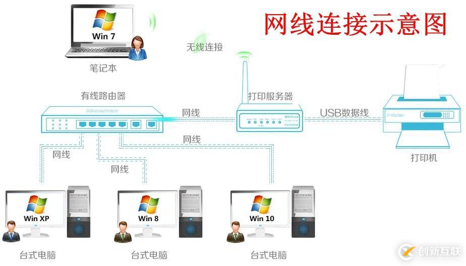 如何將USB接口打印機轉(zhuǎn)換成RJ45網(wǎng)口并安裝到打印服務(wù)器上共享使用？