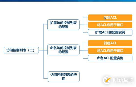 ACL擴(kuò)展訪問控制列表詳解