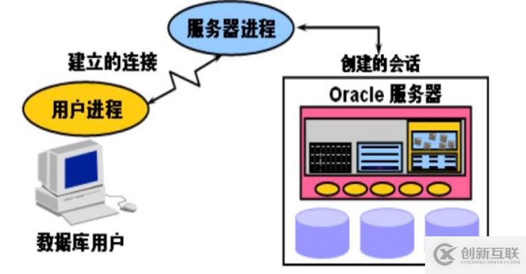 Oracle結(jié)構(gòu)是怎樣的