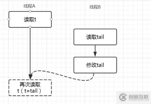 并發(fā)容器之ConcurrentLinkedQueue