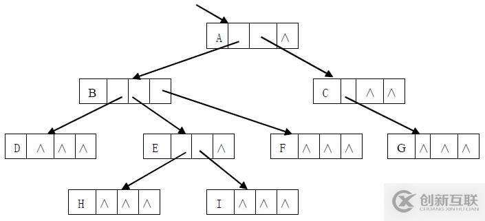 樹的存儲結(jié)構(gòu)