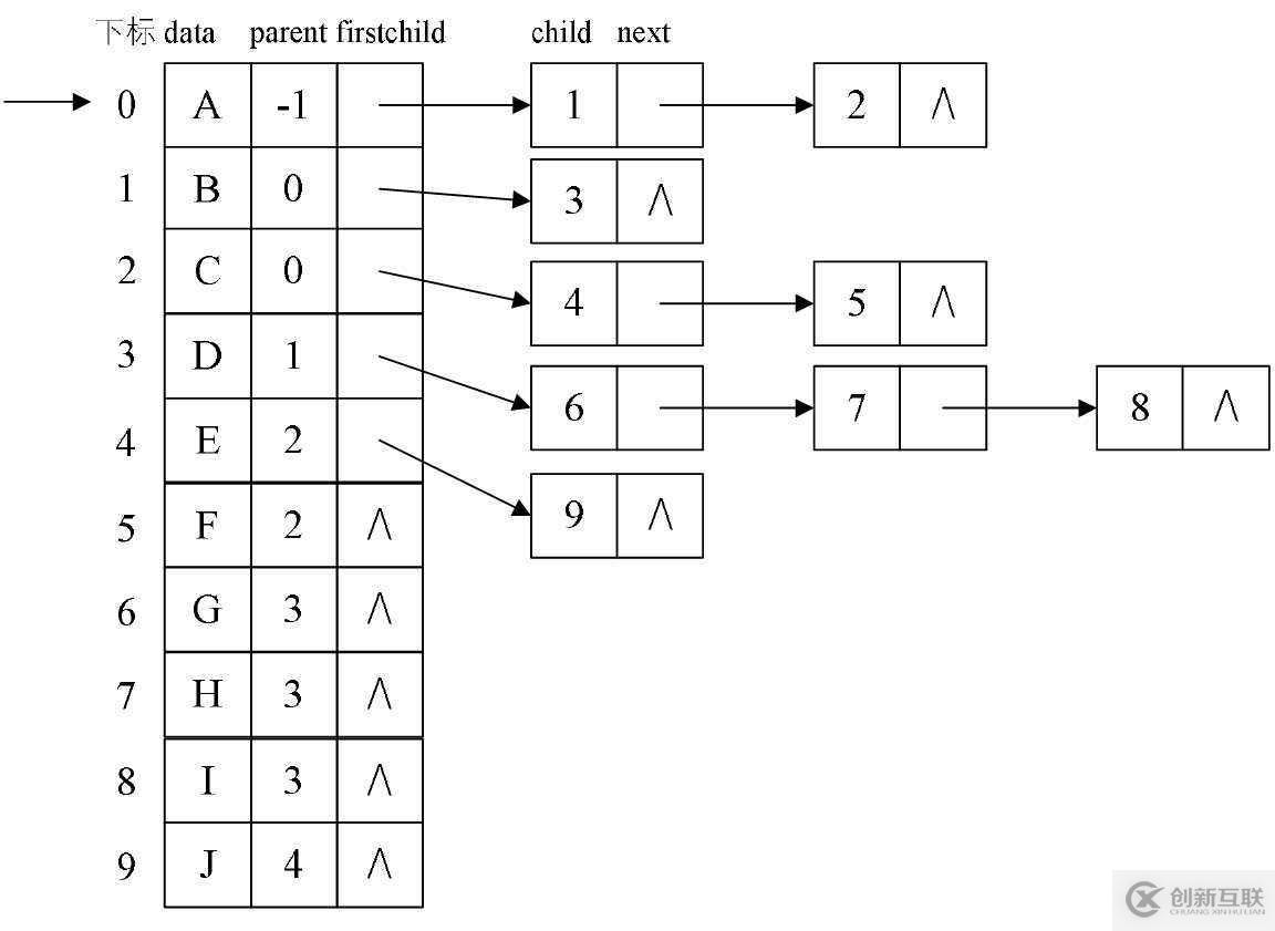 樹的存儲結(jié)構(gòu)