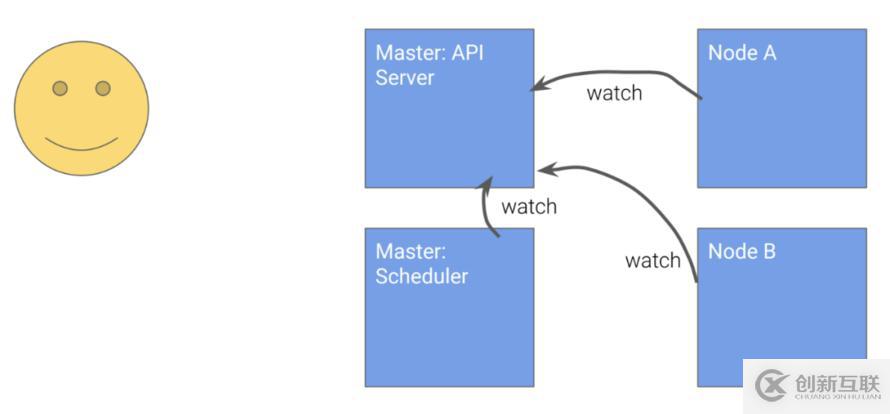 Kubernetes設(shè)計(jì)的原則是什么