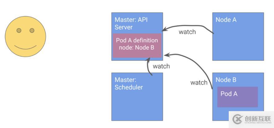 Kubernetes設(shè)計(jì)的原則是什么