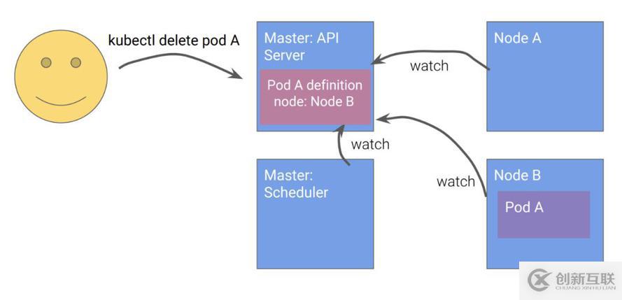 Kubernetes設(shè)計(jì)的原則是什么