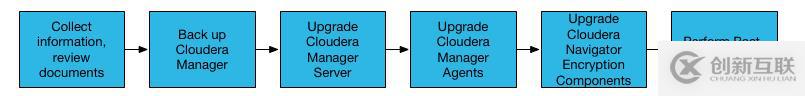 Cloudera Manager和CDH升級流程