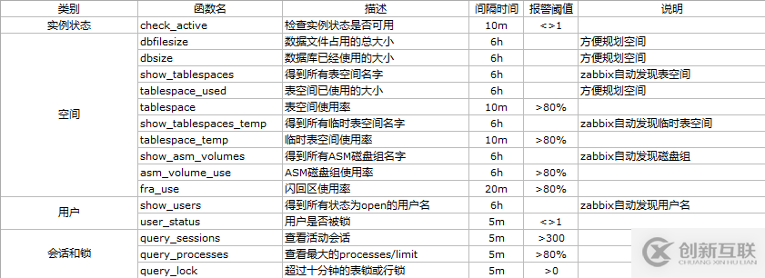 如何使用zabbix監(jiān)控oracle數(shù)據(jù)庫的方法