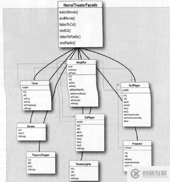 “Head First 設(shè)計模式“ ：外觀模式