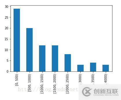 pandas如何實現(xiàn)分區(qū)間,算頻率