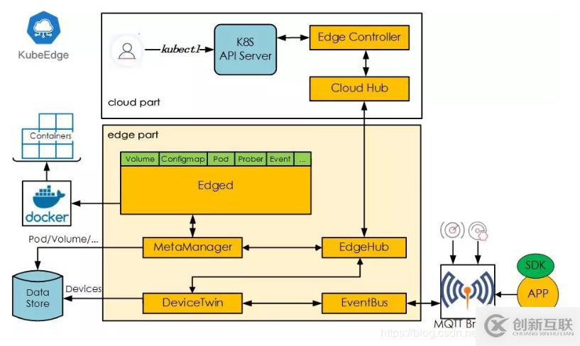 KubeEdge，一個Kubernetes原生邊緣計算框架