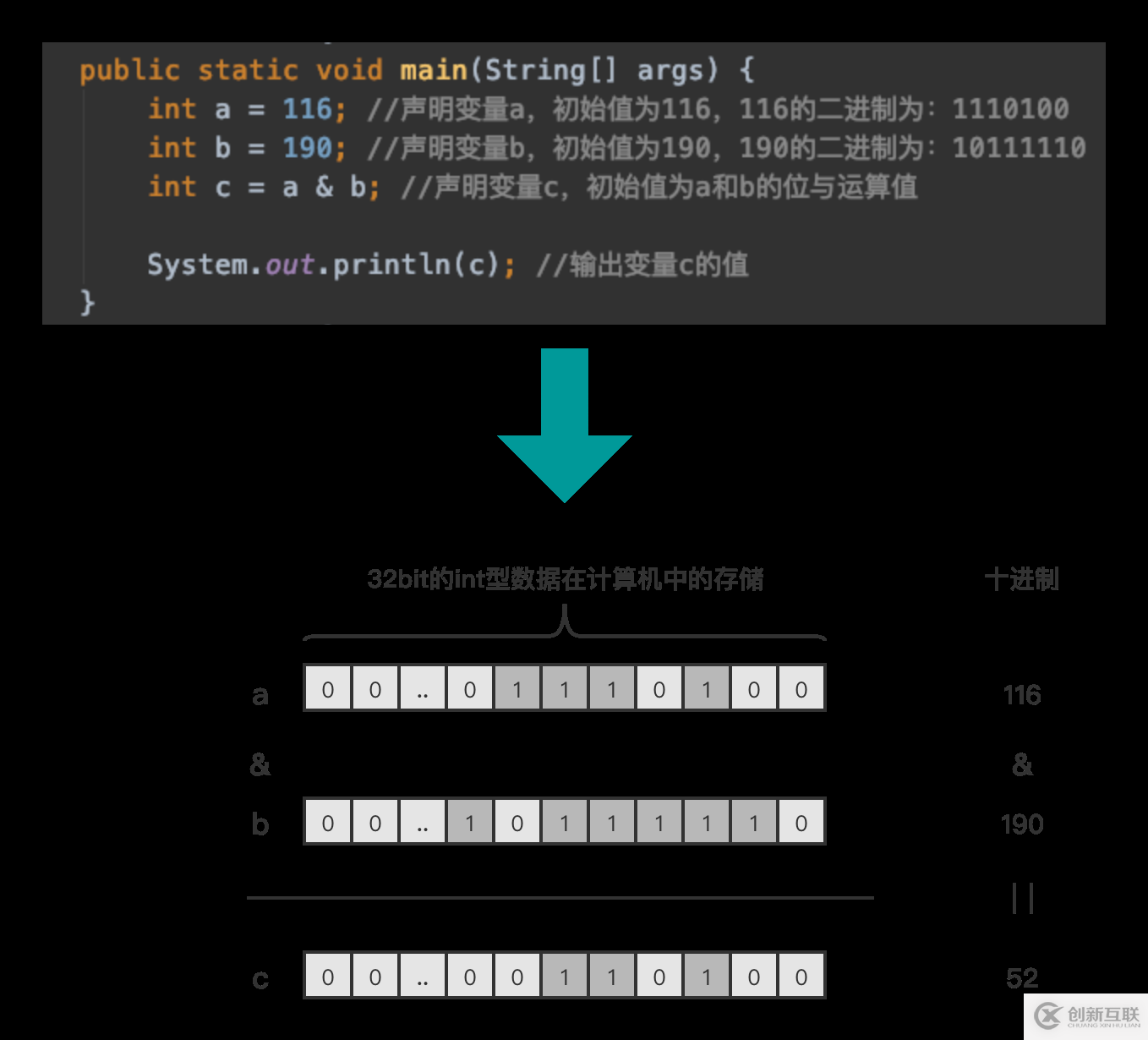 JAVA中如何實(shí)現(xiàn)位運(yùn)算