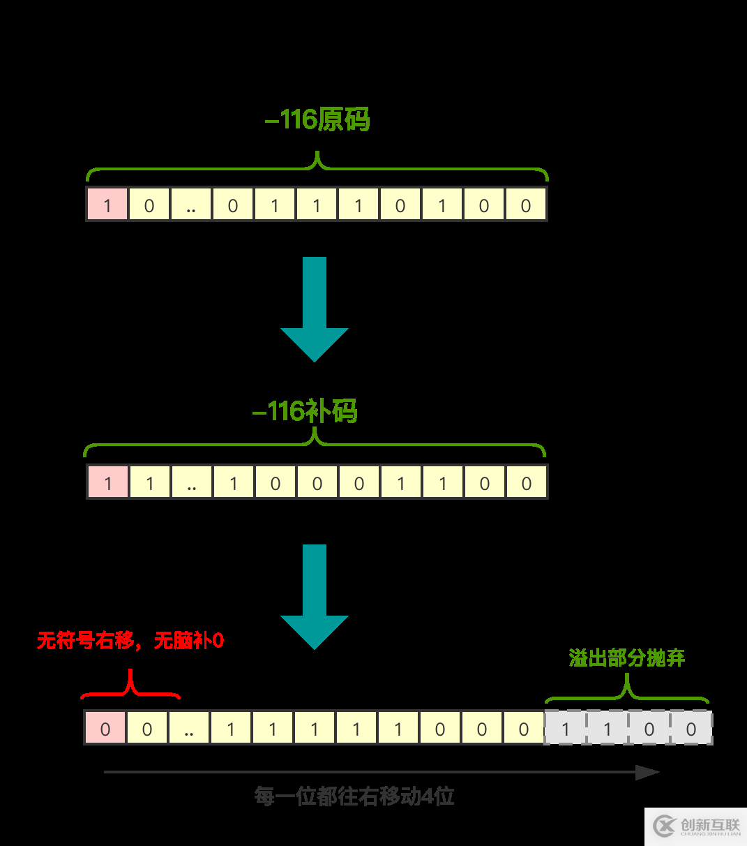 JAVA中如何實(shí)現(xiàn)位運(yùn)算