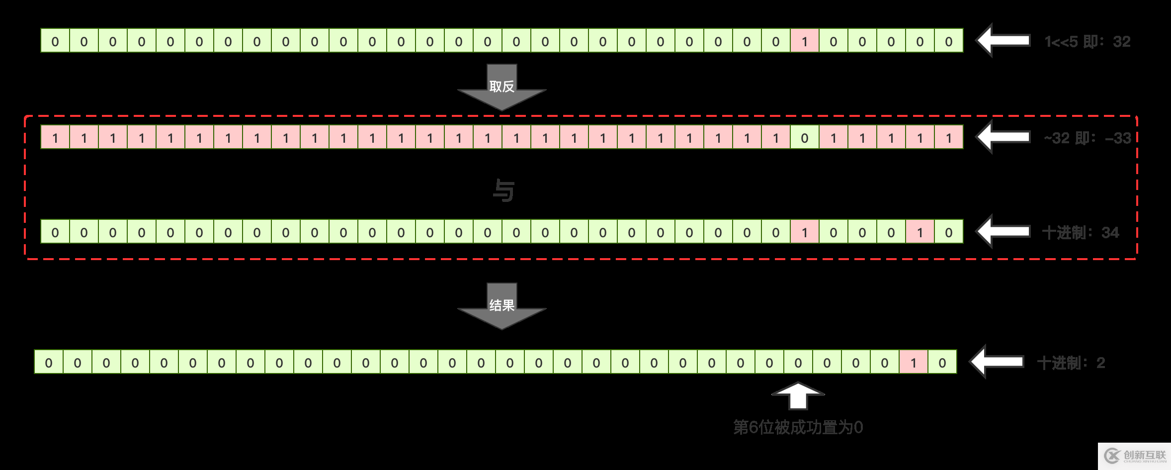 JAVA中如何實(shí)現(xiàn)位運(yùn)算