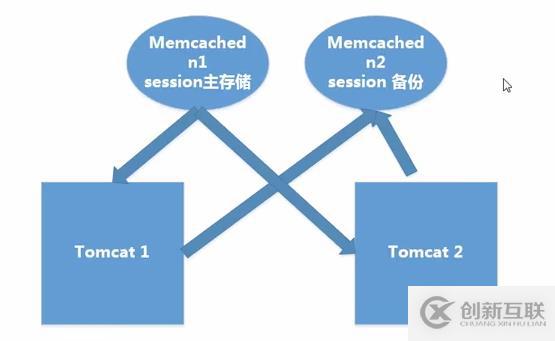 在Linux分布式環(huán)境中對(duì)session進(jìn)行處理的方法