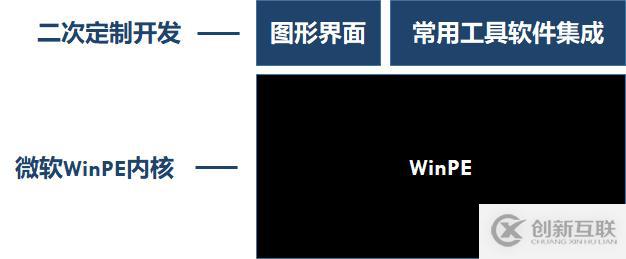 WinPE是什么？WinPE怎么用？