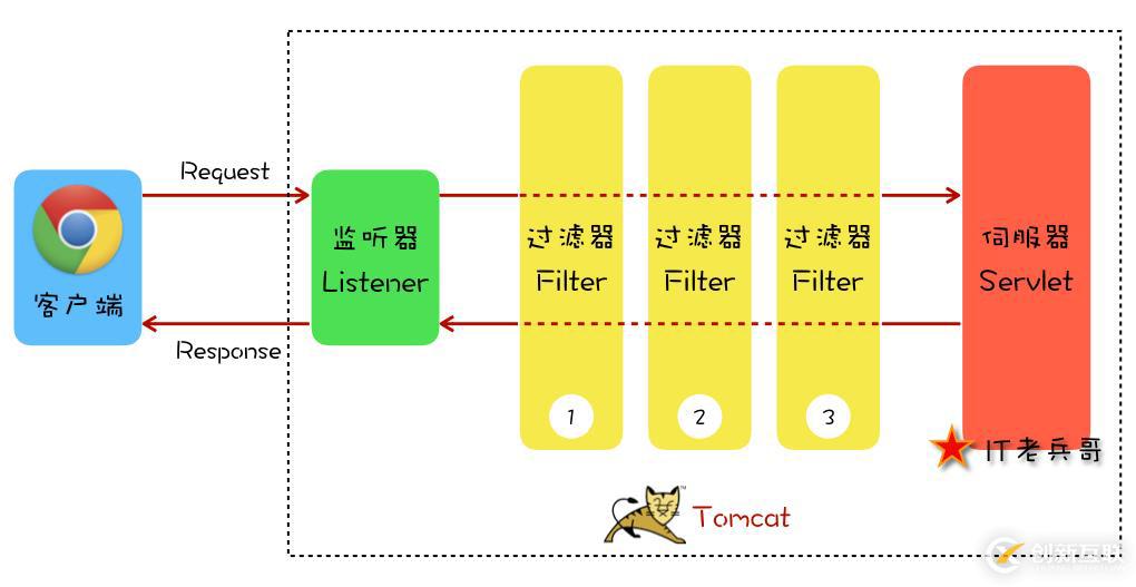 圖解 Spring：HTTP 請求的處理流程與機制【3】